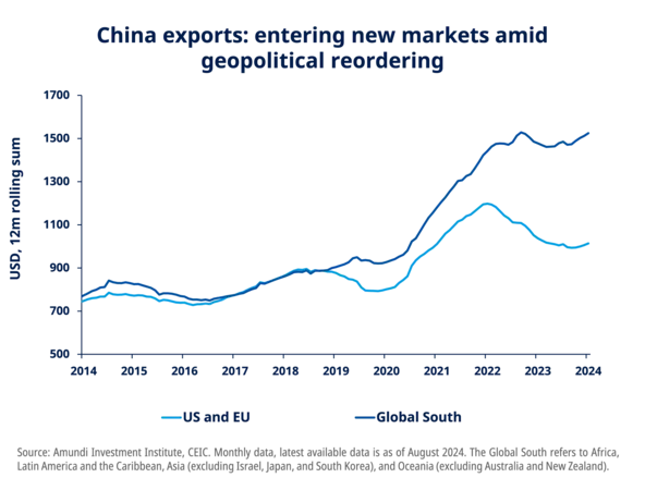 China exports: entering new markets amid geopolitical reordering