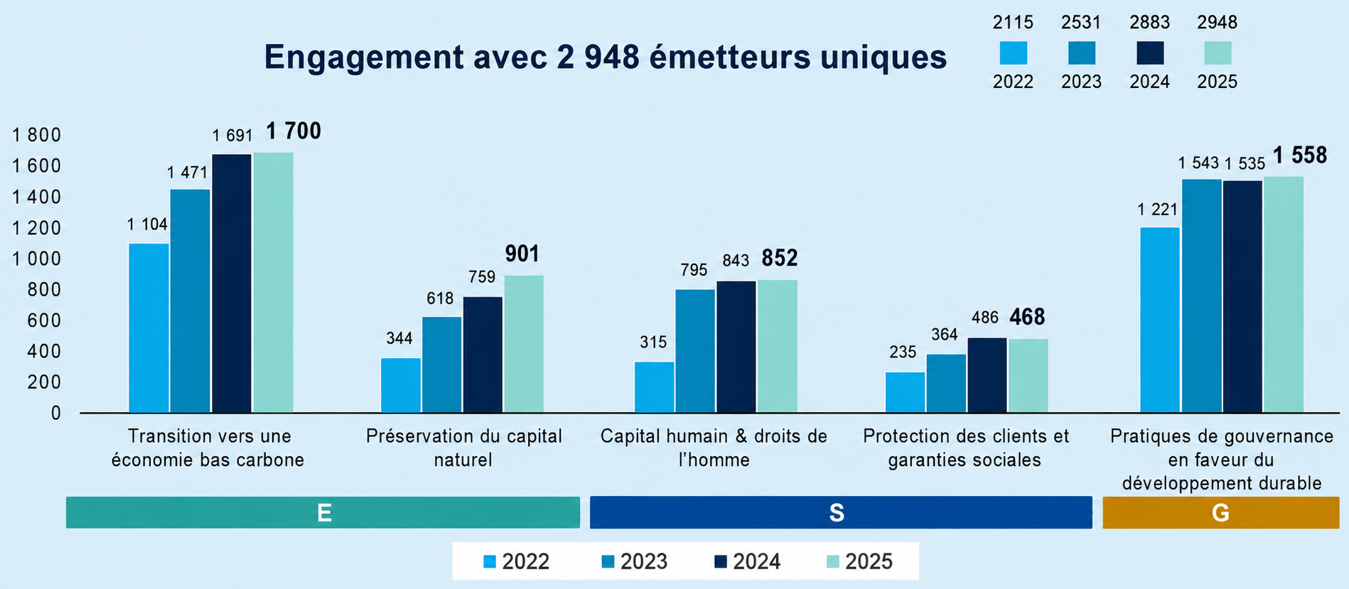 Graphique - Statistiques de vote