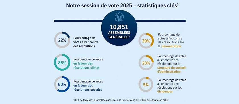 Graphique - Statistiques de vote