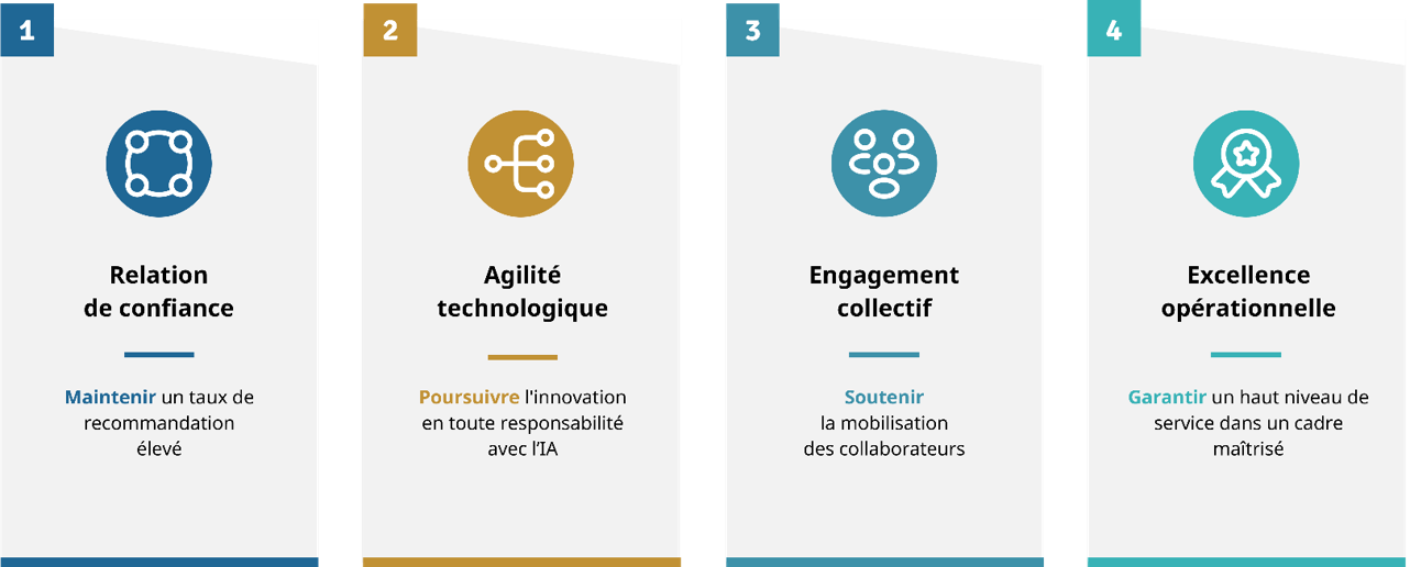 Visuels des valeurs d'Amundi : confiance, agilité, engagement collectif et excellence.