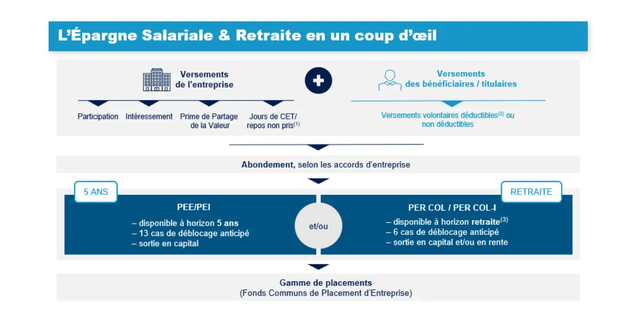 Graphique qui présente l'épargne salariale et retraite et un coup d'oeil.