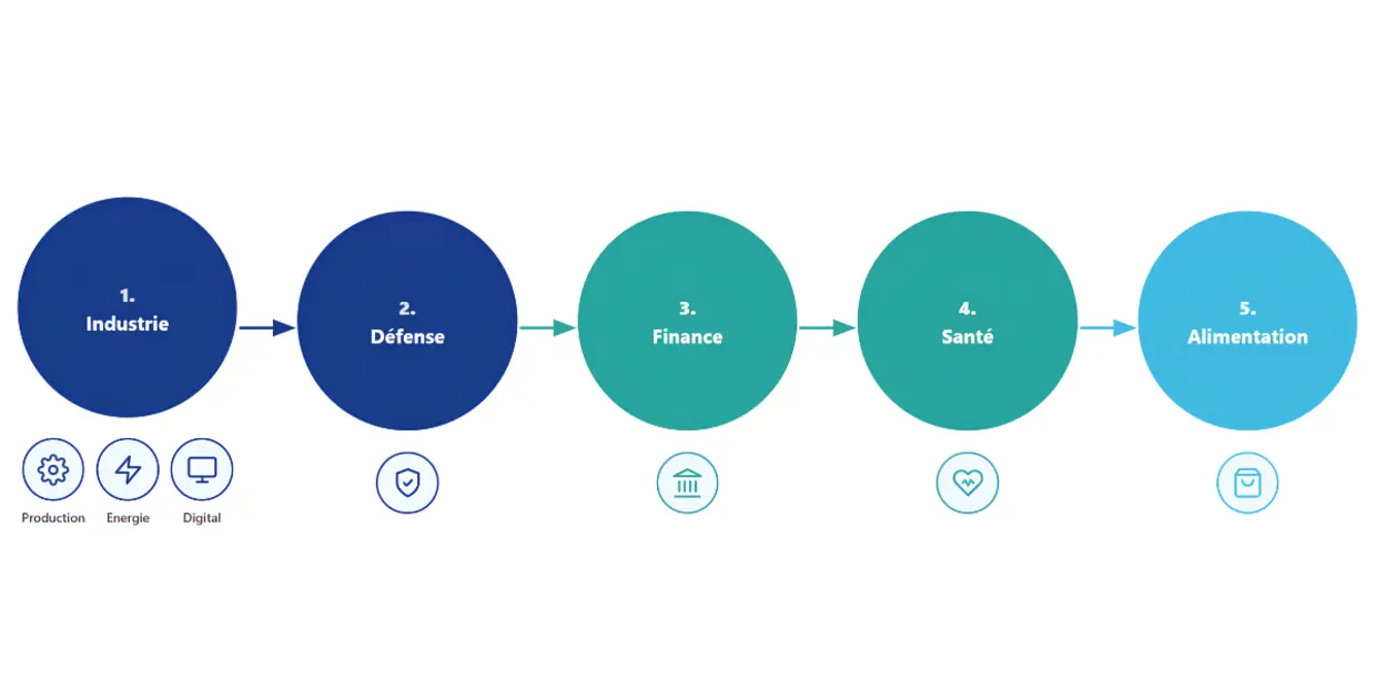 Graphique illustrant les étapes de gestion financière et d'investissement.