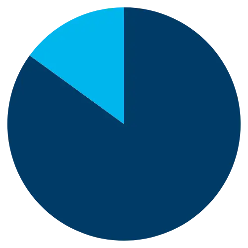 Graphique circulaire représentant une répartition.