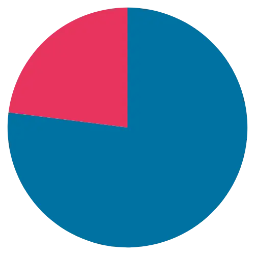 Graphique circulaire représentant une répartition.