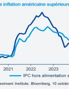 Une inflation amérciaine supérieure aux attentes