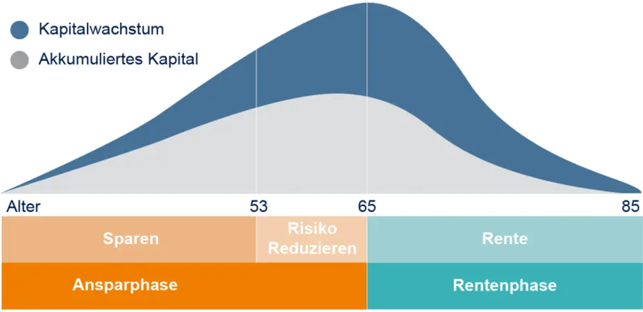 Betriebliche Altersvorsorge - Die Kapitalanlage im Rahmen eines Lebenszyklusmodells beruht auf folgendem Grundsatz