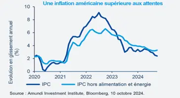 Une inflation amérciaine supérieure aux attentes