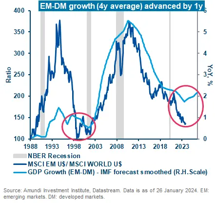 EM-DM growth (4y average) advanced by 1y - Data as of 26 January 2024