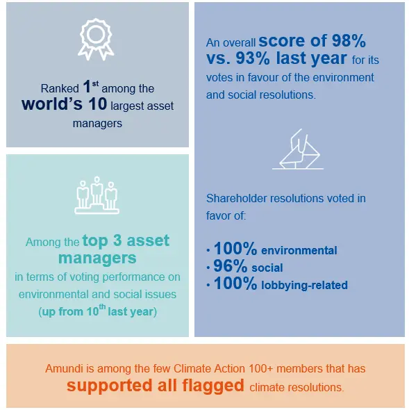  Key takeaways of Amundi’s voting performance