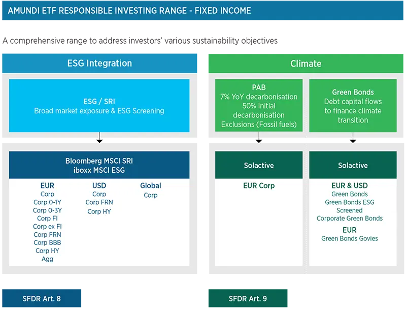 A comprehensive fixed income range to address your various sustainability objectives