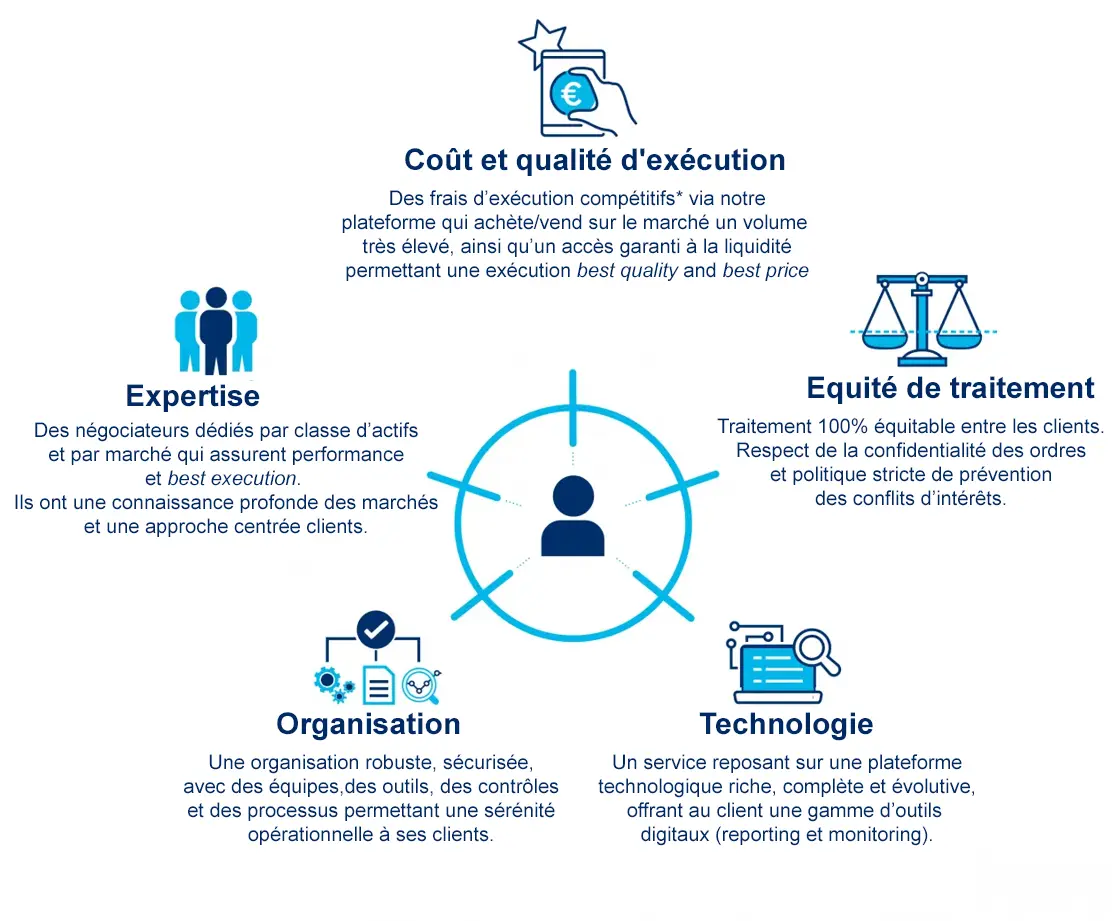 Amundi Intermédiation : les avantages clés dans plusieurs activités : coût et qualité d&#039;exécution, traitement équitable du client, technologie, organisation et expertise.
