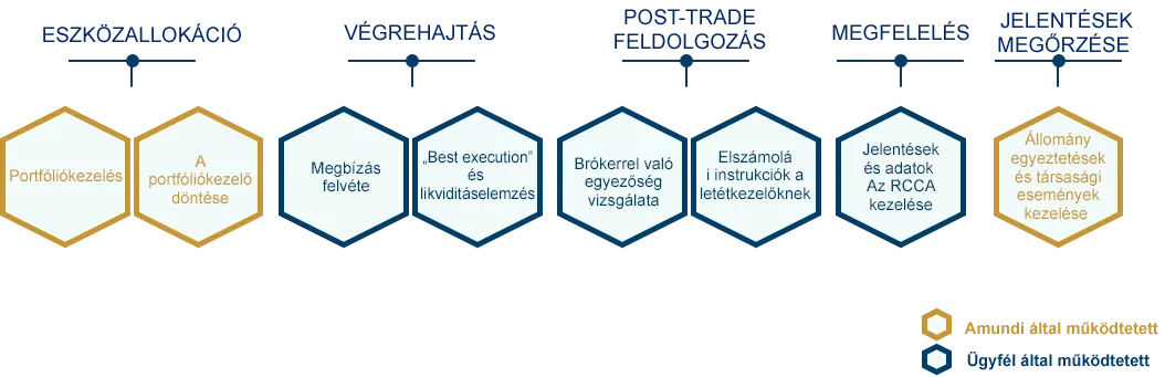 Scope of modular services provided by Amundi Intermediation