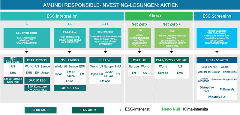 An expanded equity range to address your various sustainability objectives