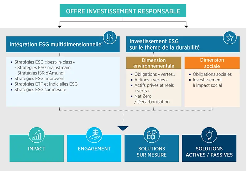 Une large gamme de solutions d’investissement ESG dans toutes les classes d’actifs et régions, depuis une large intégration ESG jusqu’à des thèmes spécifiques.