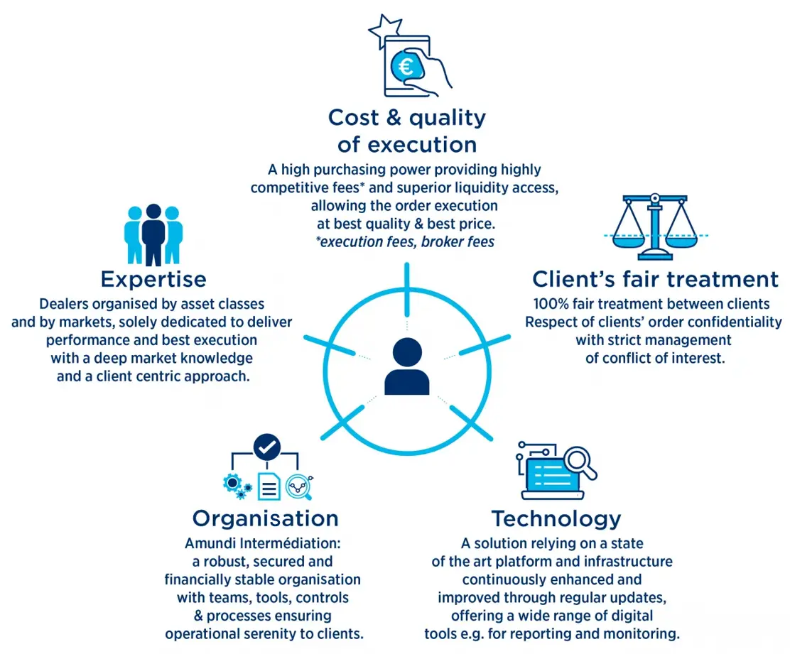 Amundi Intermediation key benefits in several activities: cost &amp; quality of execution, client&#039;s fair treatment, technology, organization, and expertise.