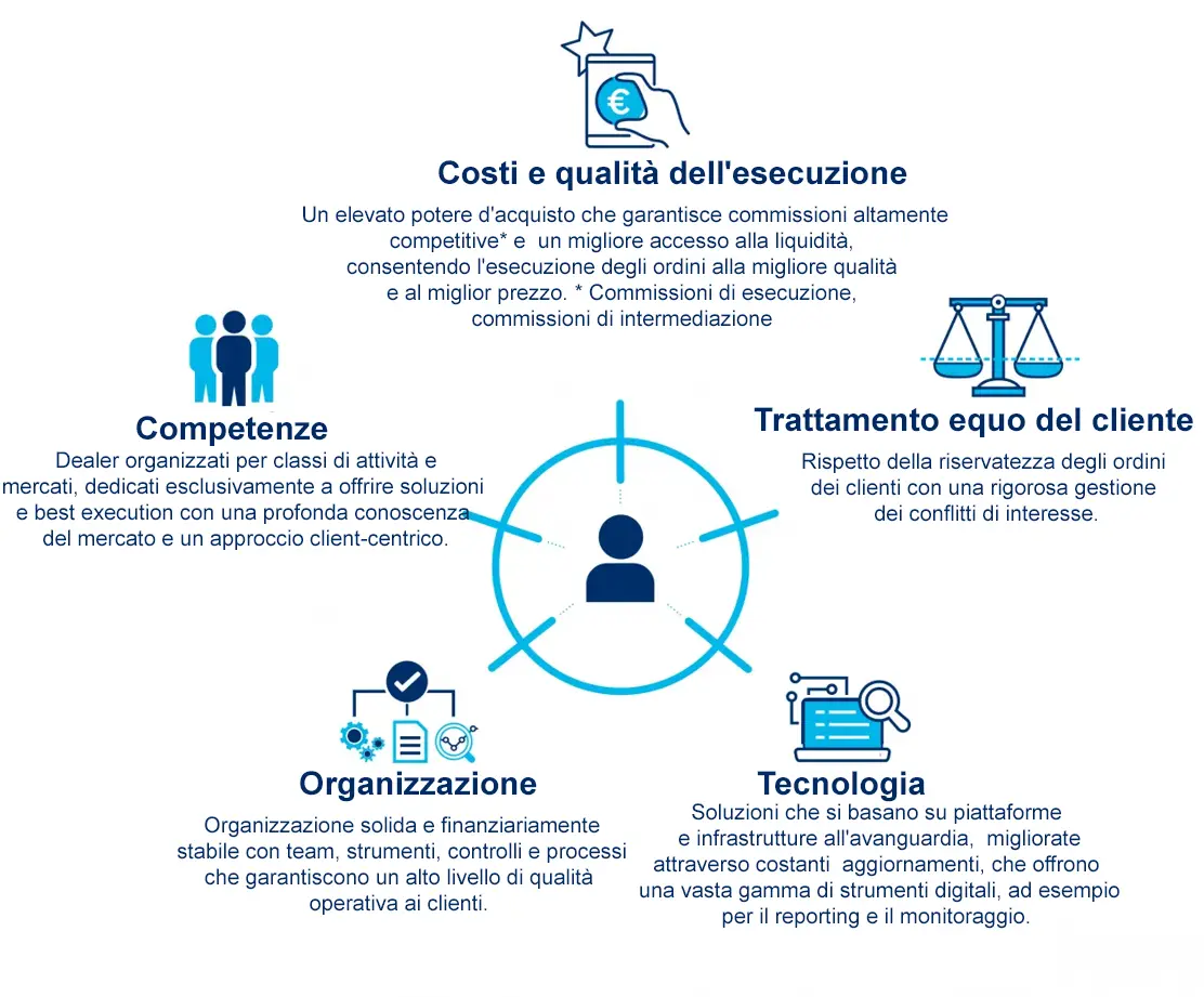 Amundi Intermediation key benefits in several activities: cost &amp; quality of execution, client&#039;s fair treatment, technology, organization, and expertise.