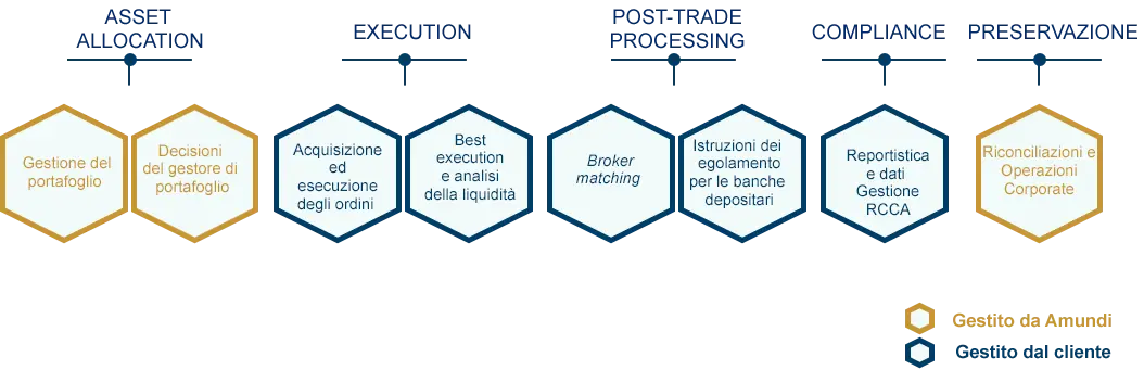 Scope of modular services provided by Amundi Intermediation