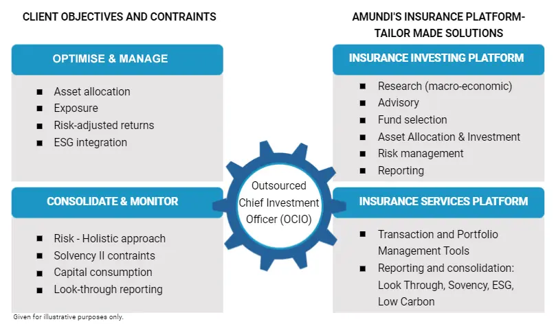 Amundi provide insurers with tailored investments solutions to help them achieve their investment objectives. 
