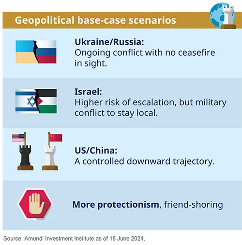 Key convictions for H2 2024 - Geopolitical risk is high and rising
