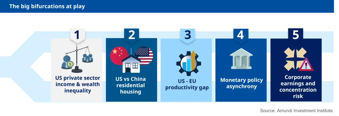 Key convictions for H2 2024 - Multi-speed growth with sticky inflation and diverging dynamics