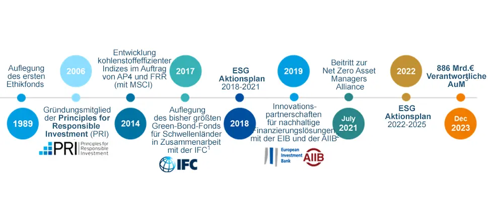 Timeline of our ambition to integrate ESG criteria through our investment strategies and to reinforce our engagement process to support issuers in making progress.