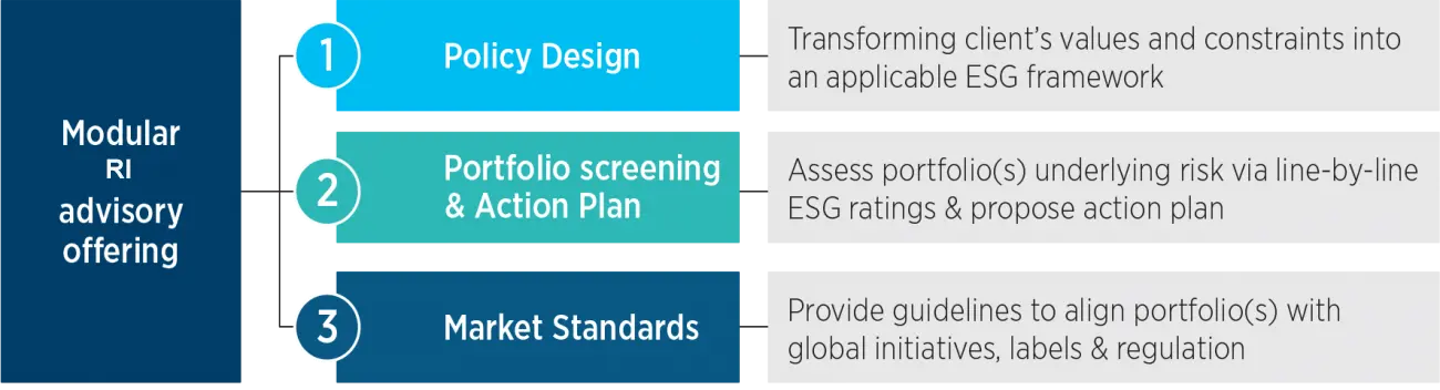 Guiding investors in navigating ESG objectives while respecting their specific constraints.