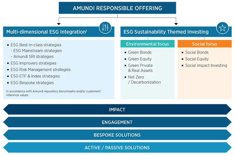 A wide range of ESG investment solutions across all asset classes and regions, from broad ESG Integration to specific themes.