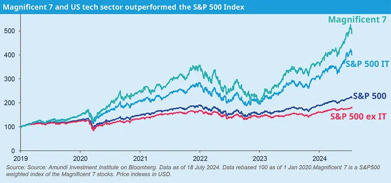Magnificent 7 and US tech sector outperformed the S&amp;P 500 Index