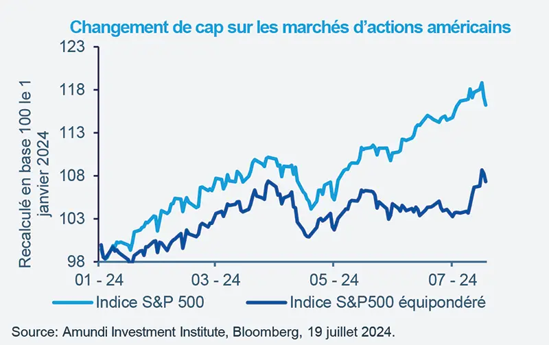 Changement de cap sur les marchés d’actions américains