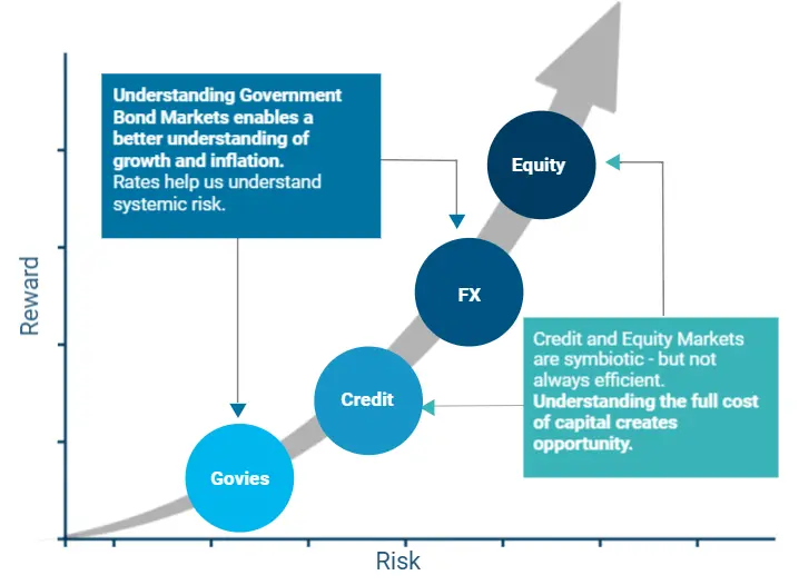 We explore opportunities across asset classes through a broad approach across the EM universe.  