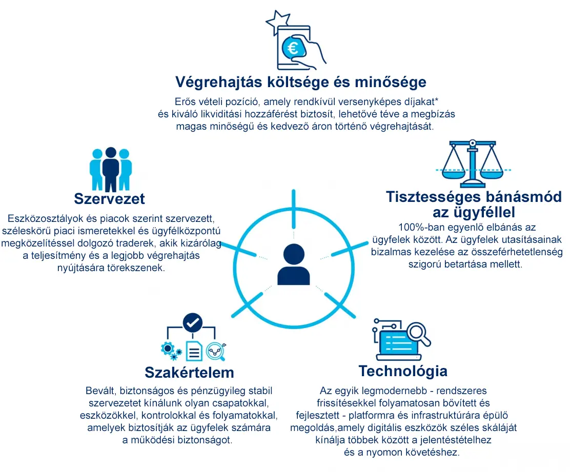 Az Amundi Intermediation kulcsfontosságú előnye számos tevékenységben: a végrehajtás költsége és minősége, az ügyfél tisztességes bánásmódja, technológia, szervezés és szakértelem.