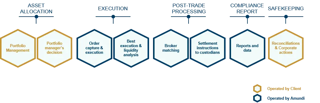 Scope of modular services provided by Amundi Intermediation