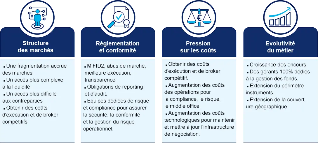 L&#039;évolution du marché a conduit les gestionnaires d&#039;investissement à reconsidérer leur approche stratégique de la négociation.