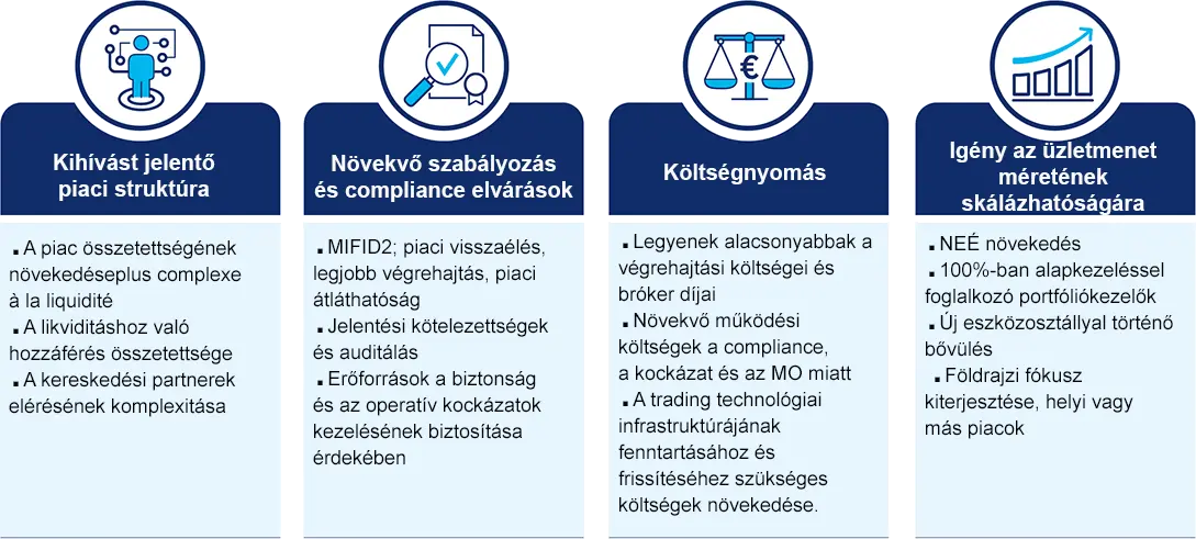 Piaci változások arra késztették a befektetéskezelőket, hogy felülvizsgálják a trading stratégiai megközelítését.