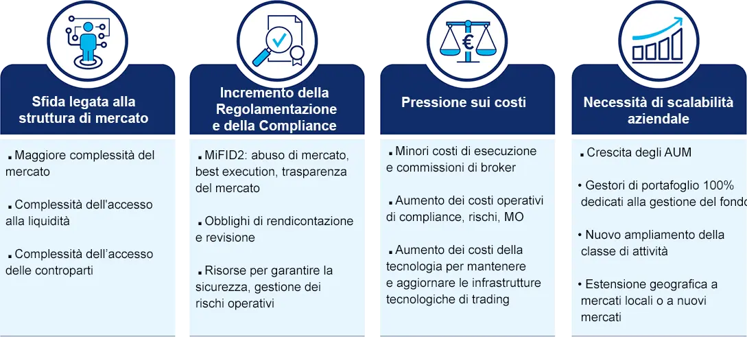 I cambiamenti del mercato hanno indotto i gestori degli investimenti a riconsiderare il proprio approccio strategico alle attività di negoziazione. 