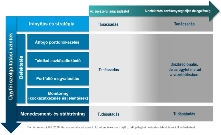 Multi-Asset és OCIO megoldások az Amundinál: &quot;A la Carte&quot; ajánlat