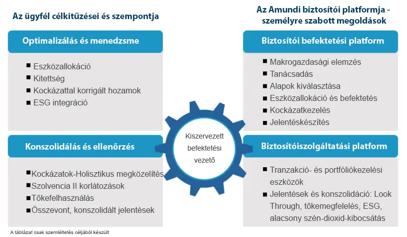Integrált és központosított befektetési megoldás