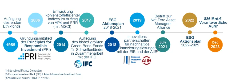 ein Pionier des verantwortungsvollen Investierens