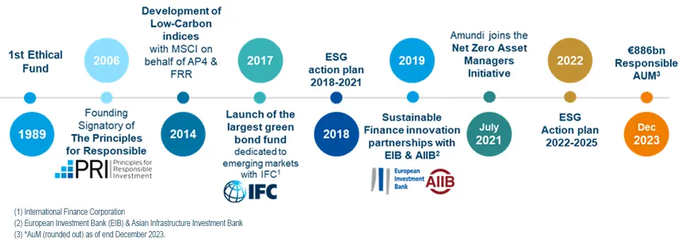 Timeline of our ambition to integrate ESG criteria through our investment strategies and to reinforce our engagement process to support issuers in making progress