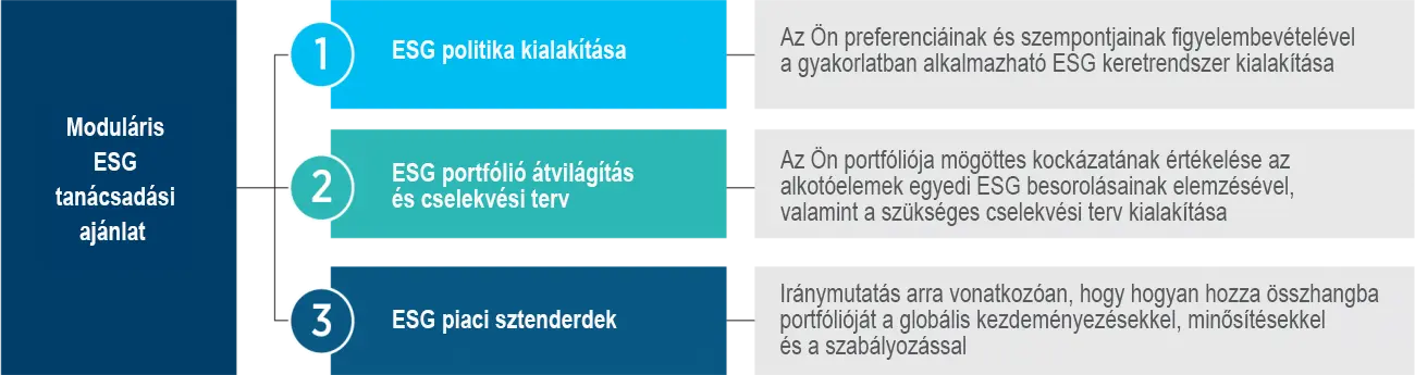 Moduláris ESG tanácsadási ajánlat