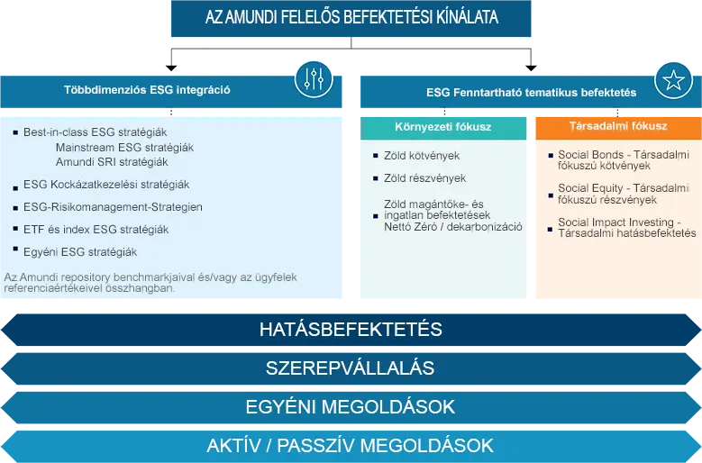 ESG befektetési megoldások széles skálája