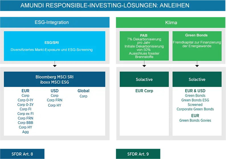 Ein umfassendes Angebot an festverzinslichen Wertpapieren zur Erfüllung Ihrer verschiedenen Nachhaltigkeitsziele