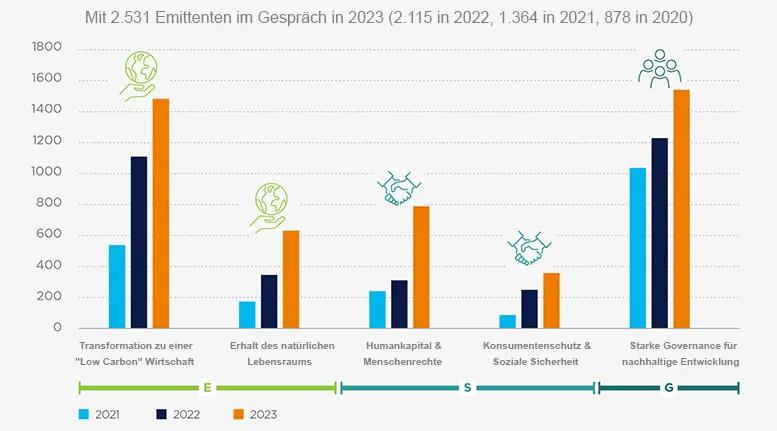 Verantwortungsvolles Investieren Amundis Engagement: Engagement-Statistiken für 2023