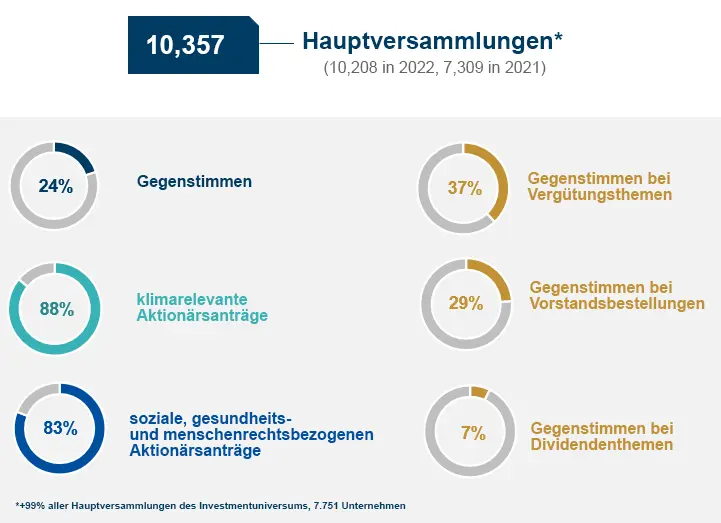 Abstimmungsstatistik bei Hauptversammlungen 2023