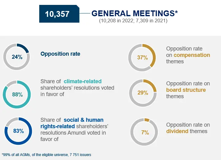 2023 Voting Statistics at General Meetings