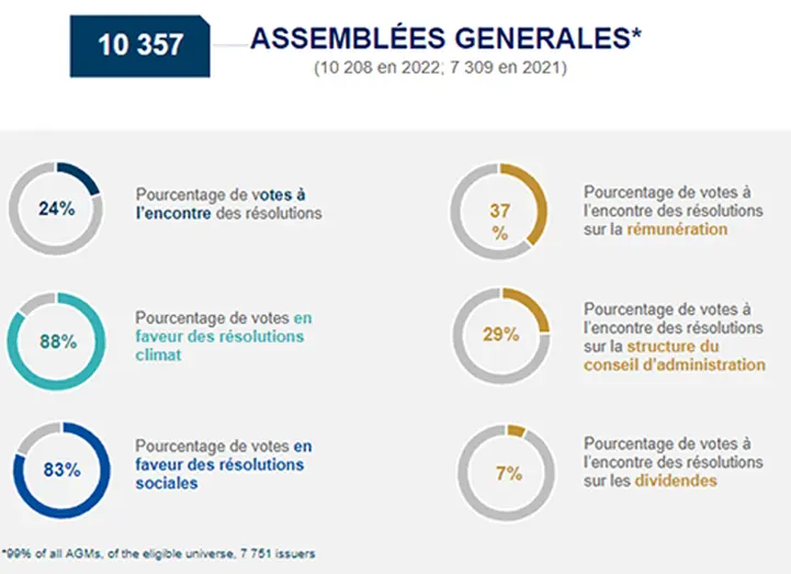 Statistiques de vote 2023 aux assemblées générales