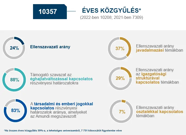 2023. évi szavazási statisztikák a közgyűléseken