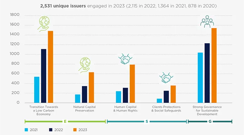 Responsible investing Amundi&#039;s engagement: Engagement Statistics for 2023