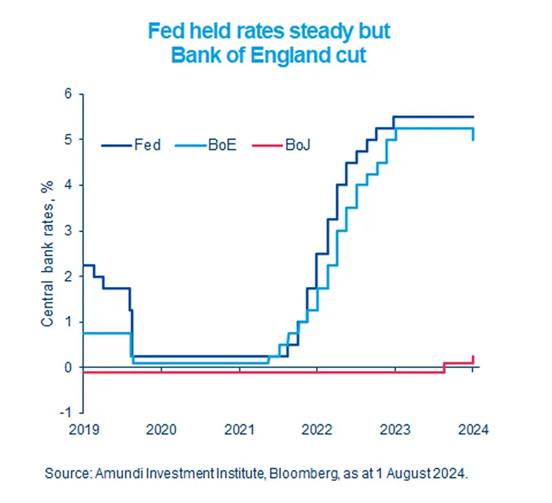 Fed held rates steady but Bank of England cut