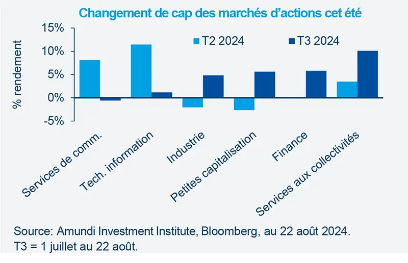 Changement de cap des marchés d&#039;actions cet été